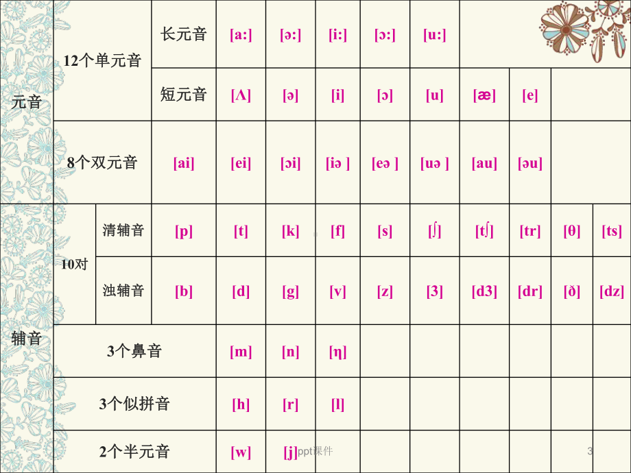 超详细英语国际音标发音及练习课件-002.ppt（纯ppt,可能不含音视频素材文件）_第3页