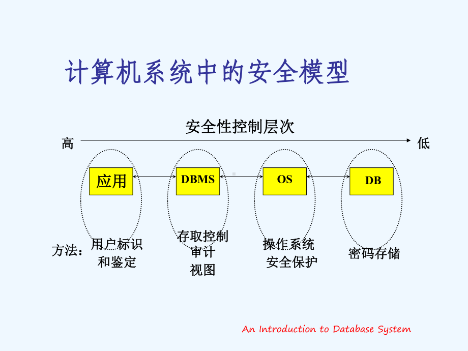 第7章数据库安全性课件.ppt_第3页