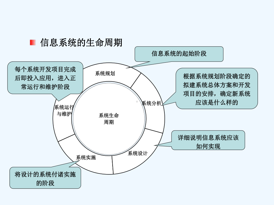 信息系统的开发方法课件.ppt_第3页