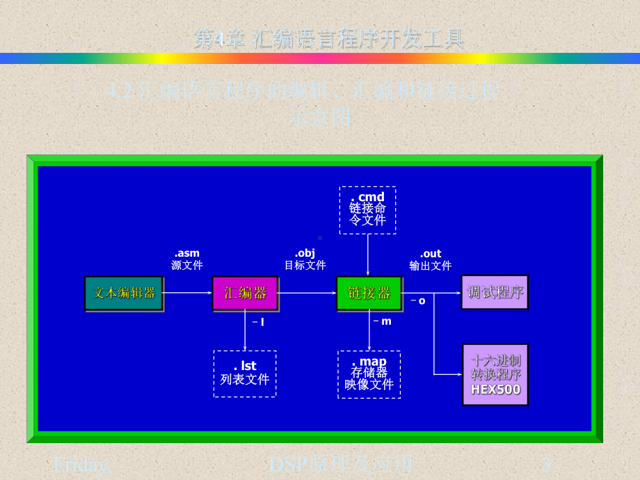 第4章-汇编措辞法度模范开辟对象课件.ppt_第3页