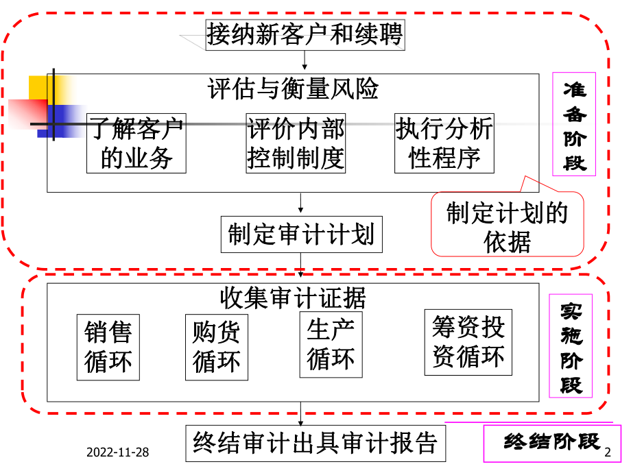 审计计划、审计重要性与审计风险课件.ppt_第2页