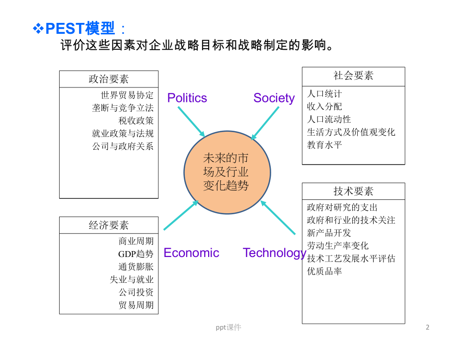 战略管理模型汇集课件.ppt_第2页