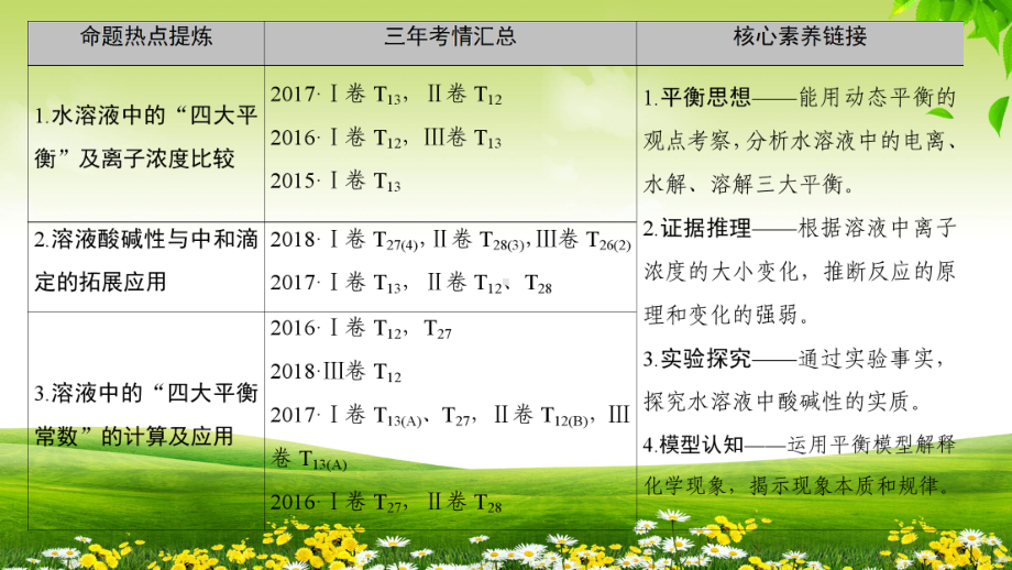 高中化学水溶液中的三大平衡及其常数计算课件.ppt_第2页