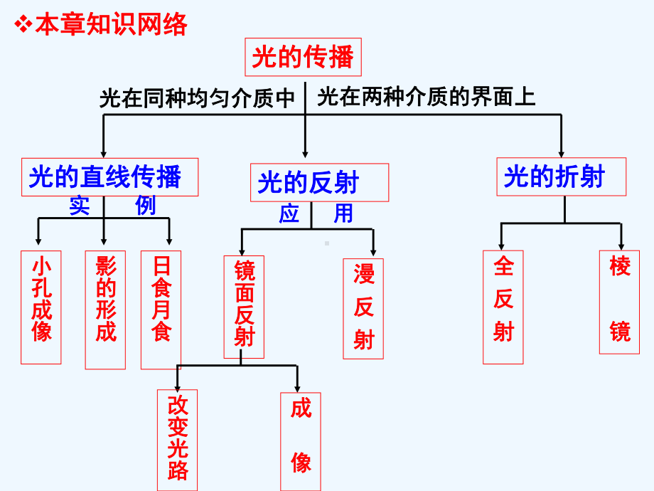 光学单元复习课件.ppt_第3页