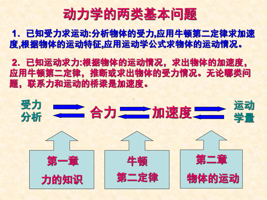 牛顿第二定律的两类问题课件.ppt_第1页