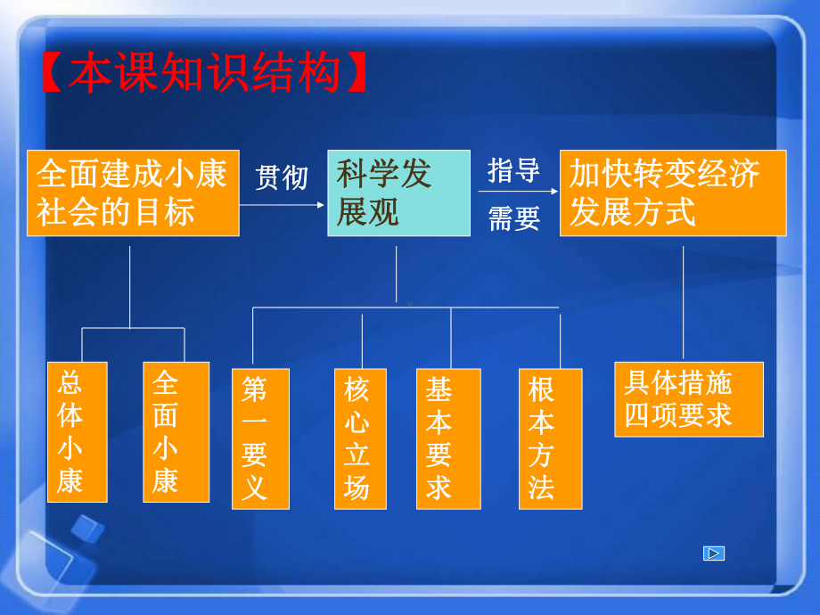 三、加快转变经济发展方式1课件.ppt_第3页