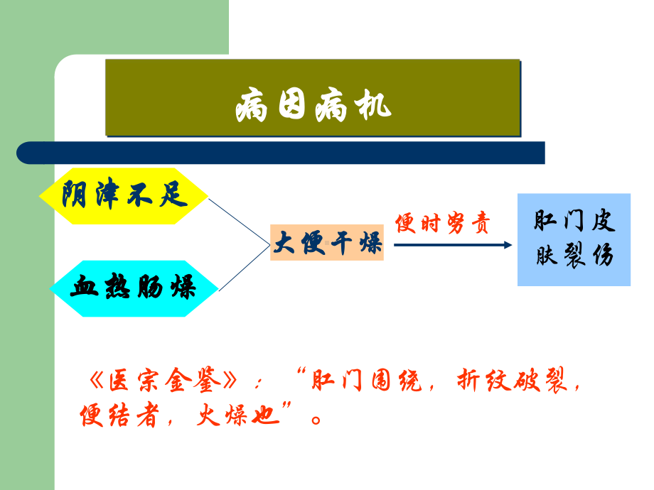 中医外科学-3肛裂课件.ppt_第3页