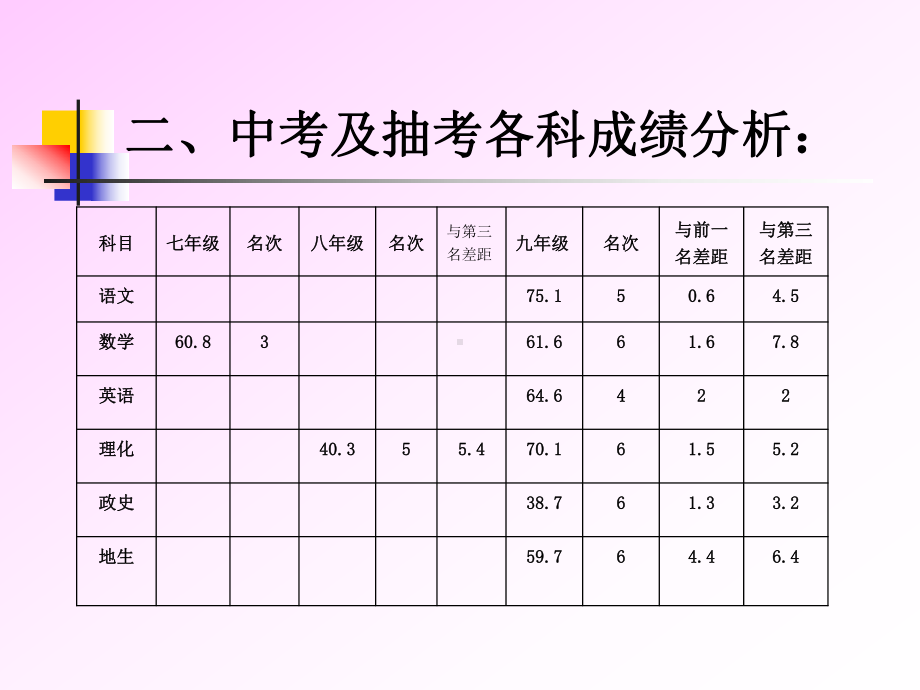 中考质量分析课件.pptx_第3页