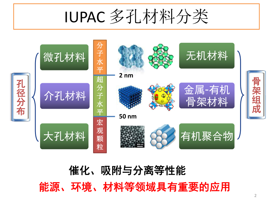 第二节-分子筛发展简史课件.pptx_第2页