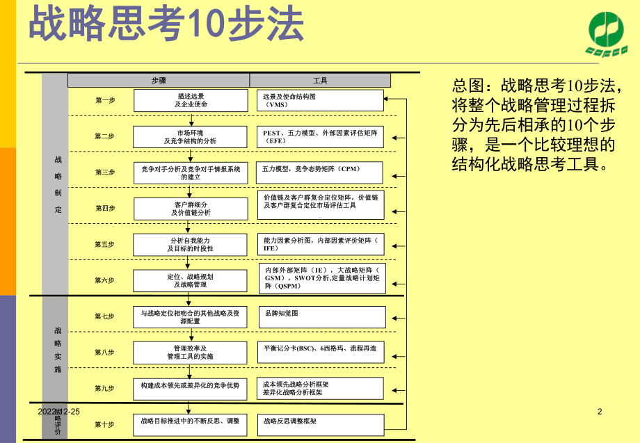 战略研讨会10步法课件.ppt_第2页