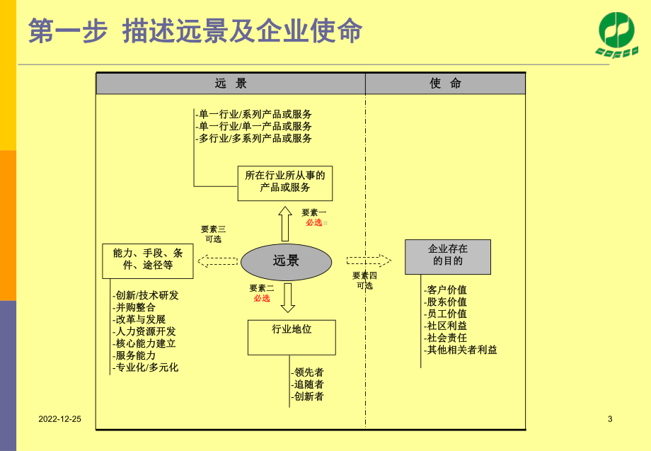 战略研讨会10步法课件.ppt_第3页