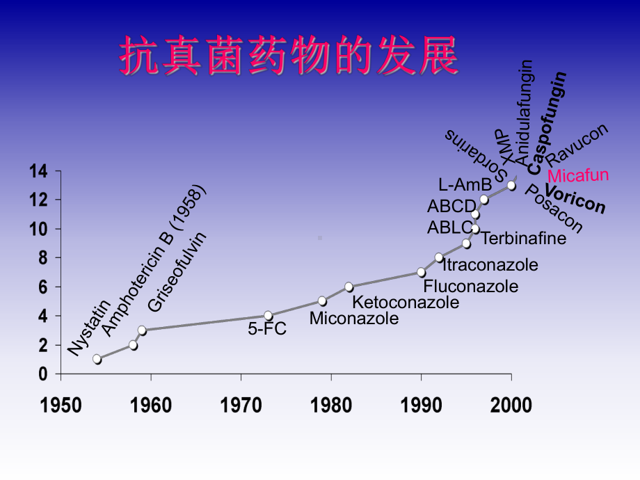 米卡芬净培训课件.ppt_第3页