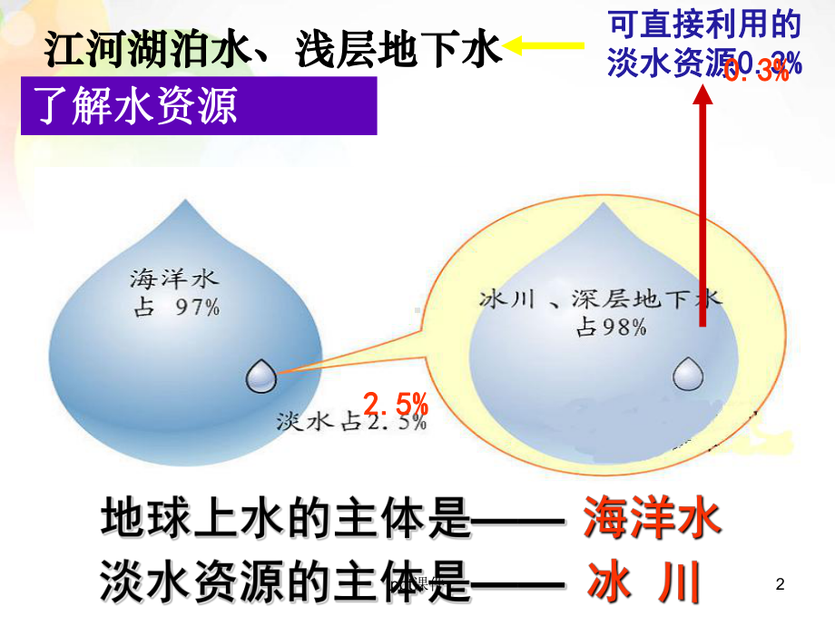 新人教版八年级上册地理《水资源》课件.ppt_第2页