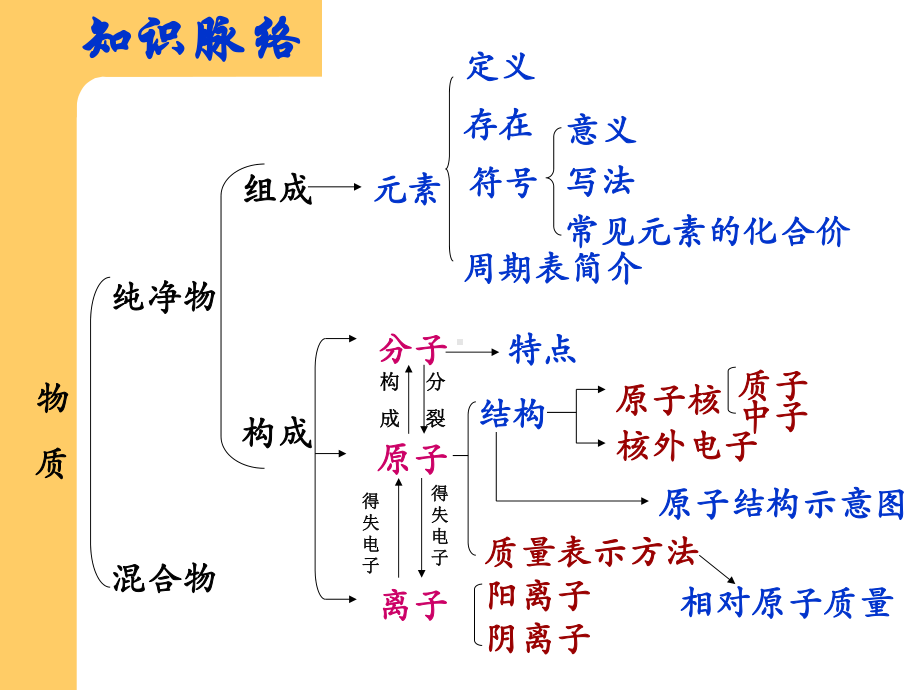 物质构成的奥秘单元复习课件.pptx_第2页