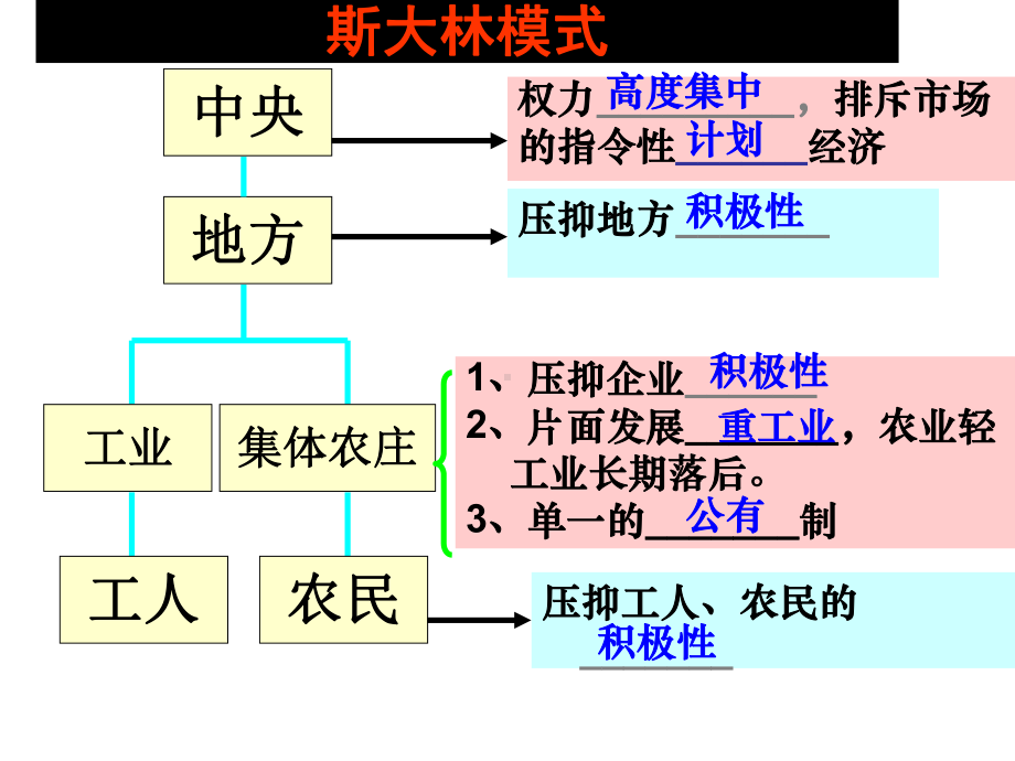 赫鲁晓夫提出几年内课件.ppt_第3页