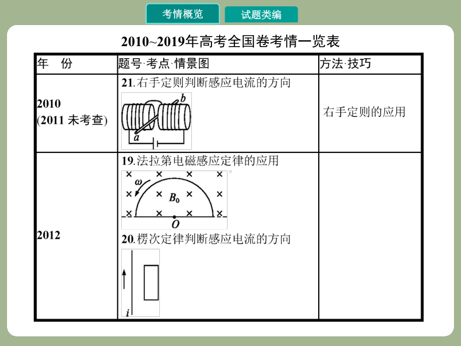 近几年全国高考物理卷-电磁感应考点考情及试题答题技巧解读课件.pptx_第2页