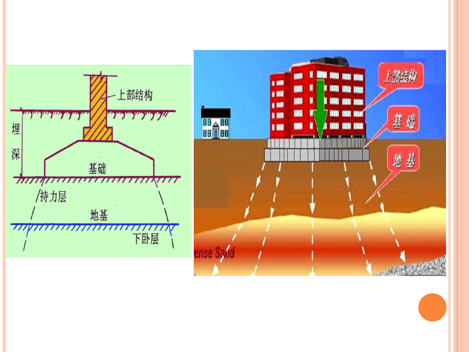 基础和地下室课件.ppt_第3页