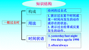 微课课件一般过去时1.ppt