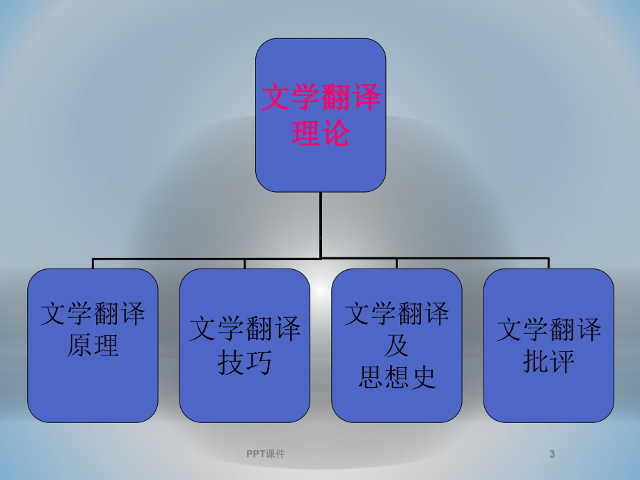 文学翻译理论课件.ppt_第3页