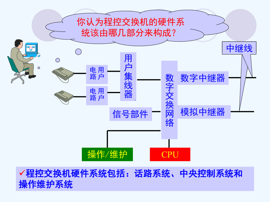 程控交换原理电子课件教案-第四章-程控交换机硬件系统.ppt_第3页