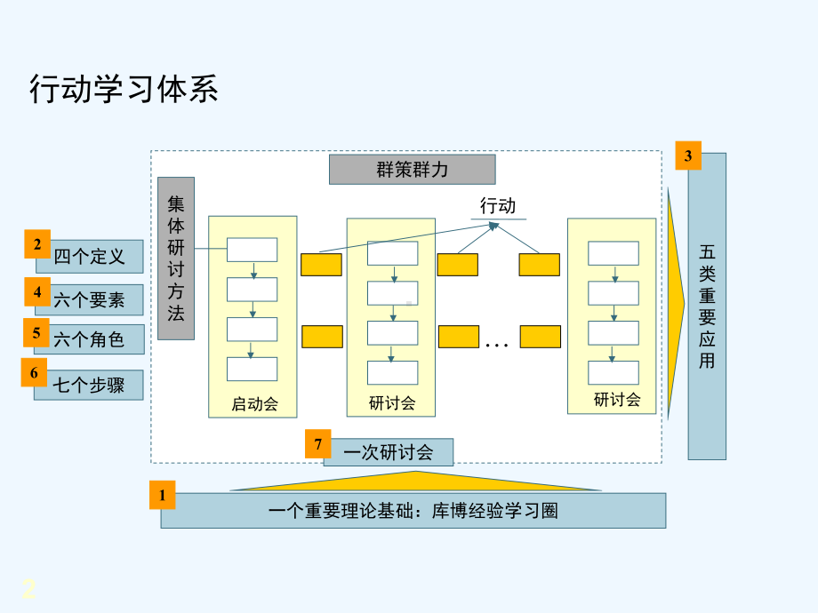 华润集团的行动学习法介绍课件.ppt_第2页