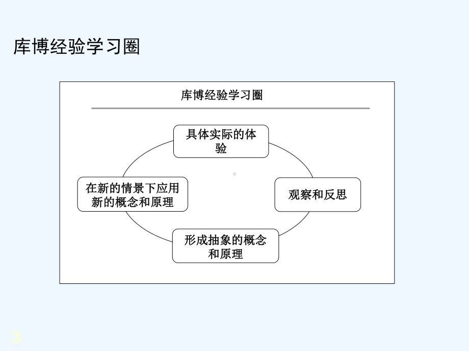 华润集团的行动学习法介绍课件.ppt_第3页