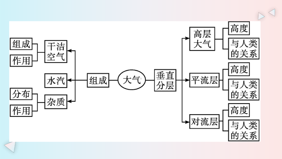 大气的组成与垂直分层-湘教版高中地理必修一课件.pptx_第2页