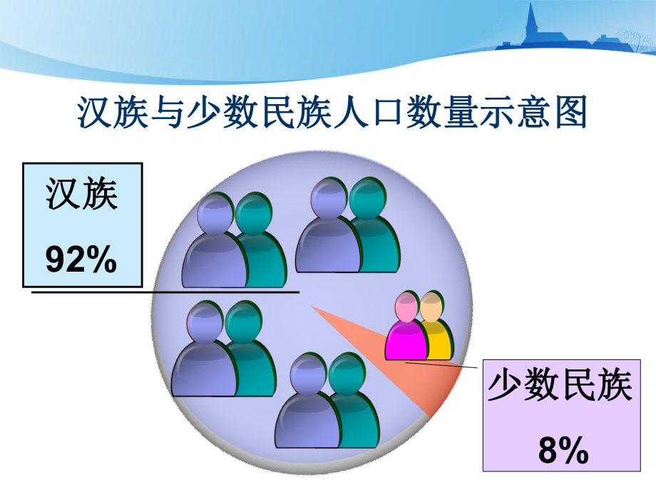 多民族大家庭课件.ppt_第2页