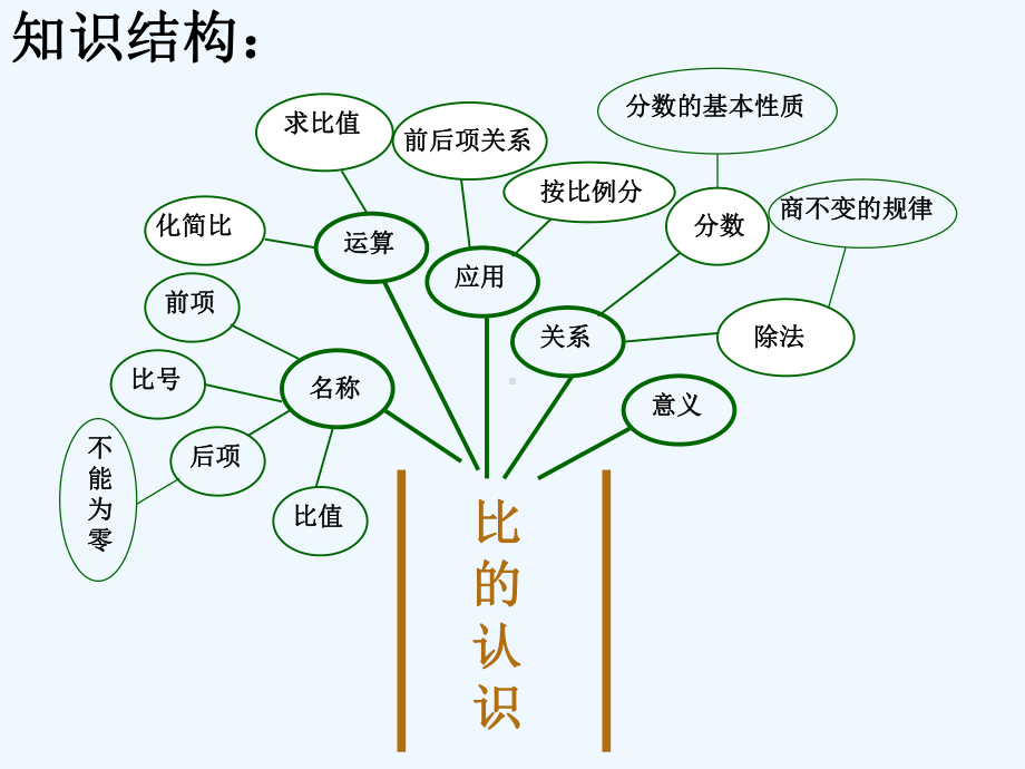 比的意义与比的性质整理与复习课件.ppt_第3页