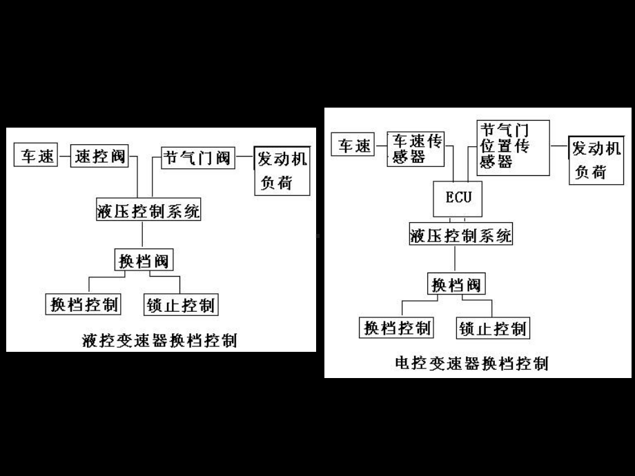 自动变速器液控、电控液压控制系统课件.ppt_第3页