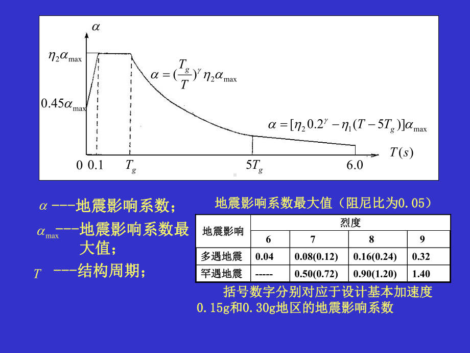 建筑结构抗震设计-第三章课件.ppt_第3页