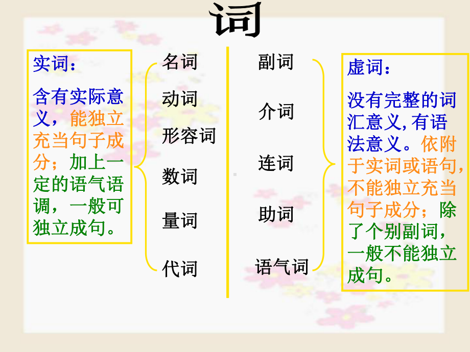 最新高中语文现代汉语语法基础知识(高中语法-全面准确-精心整理-绝对)课件.ppt_第2页