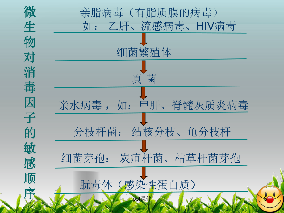 医院常用消毒灭菌法课件-002.ppt_第3页