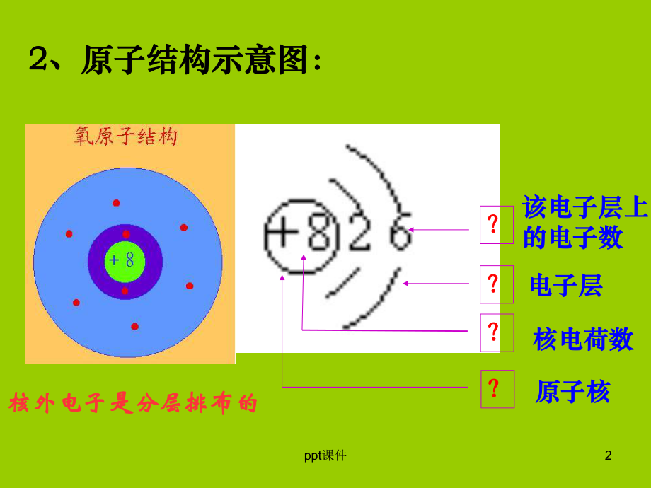 核外电子排布课件.ppt_第2页