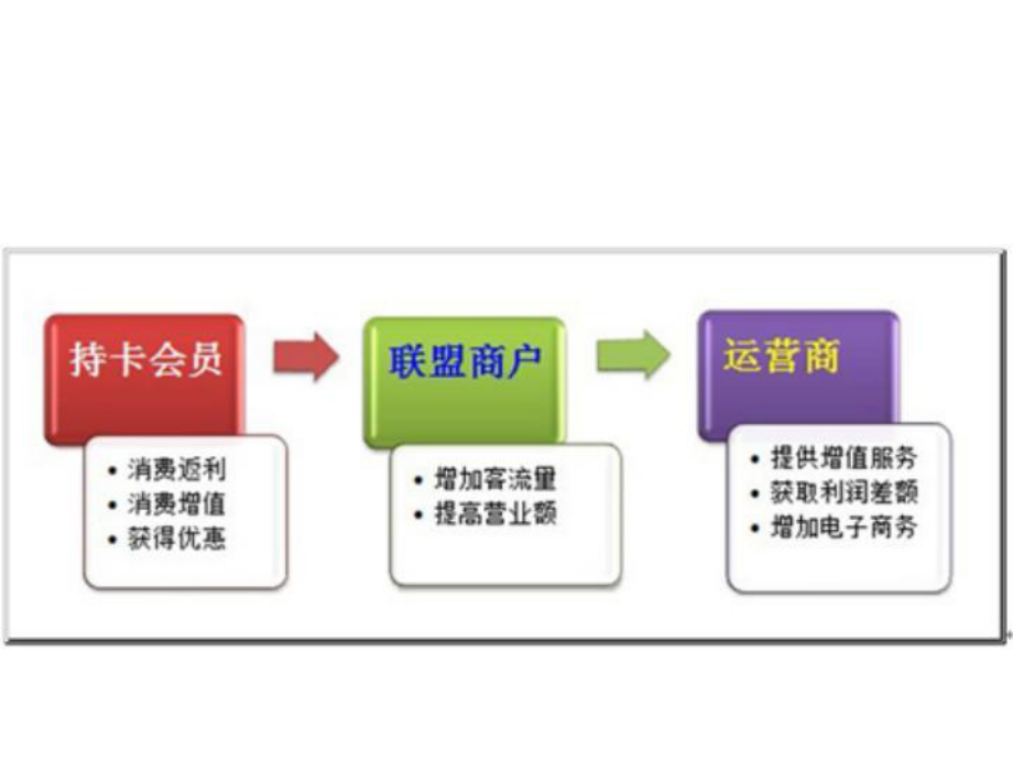 会员营销联盟系统课件.ppt_第2页