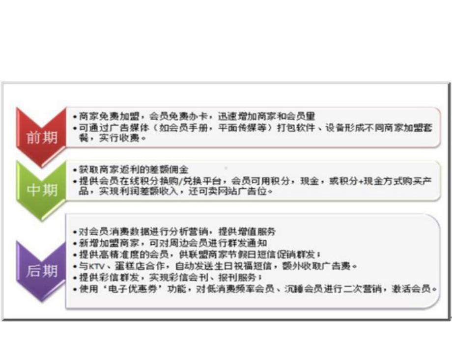 会员营销联盟系统课件.ppt_第3页