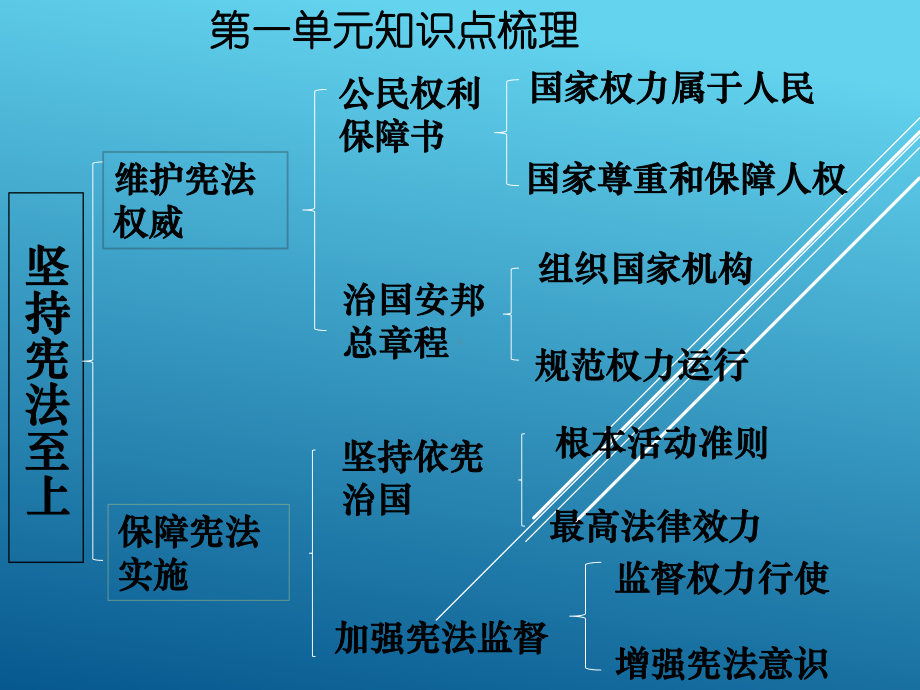 部编版八下道德与法治总复习知识点课件.pptx_第1页