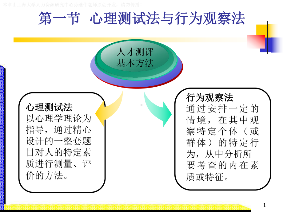 人力资源管理-人才测评课件.pptx_第2页