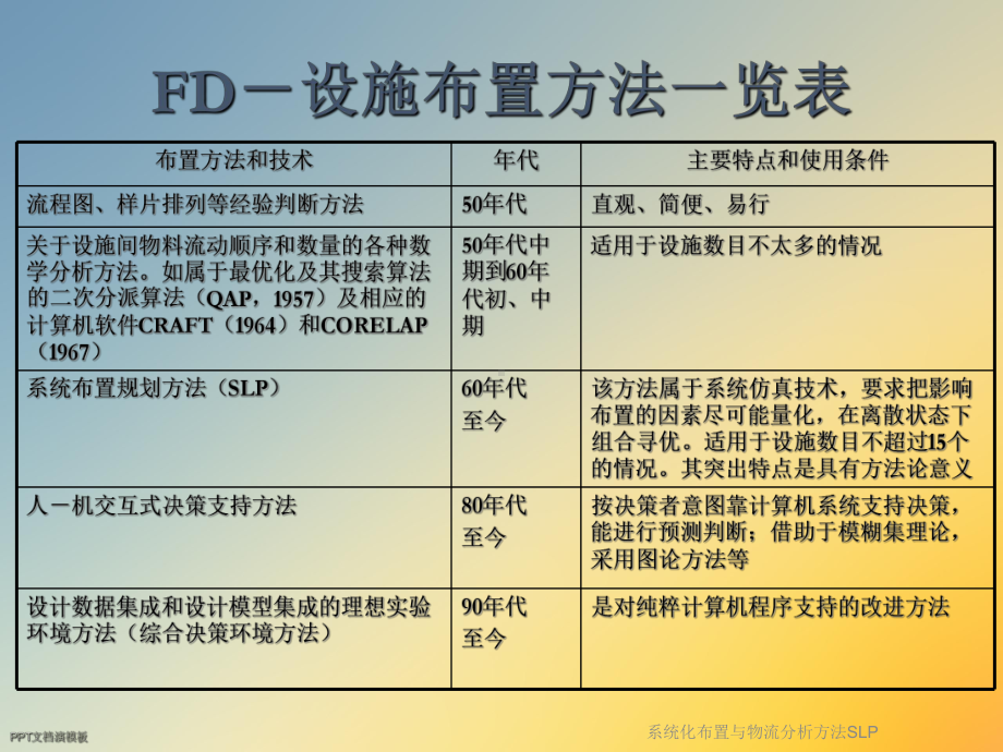 系统化布置与物流分析方法SLP课件.ppt_第2页