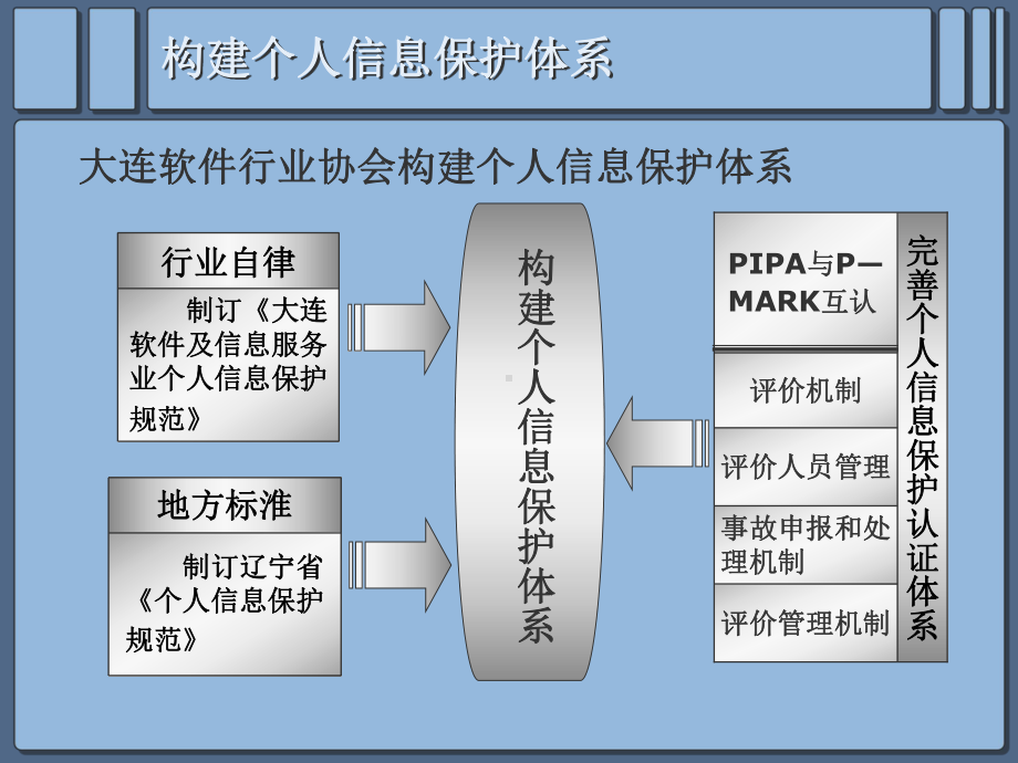 个人信息保护概论第九讲个人信息保护实践课件.ppt_第3页