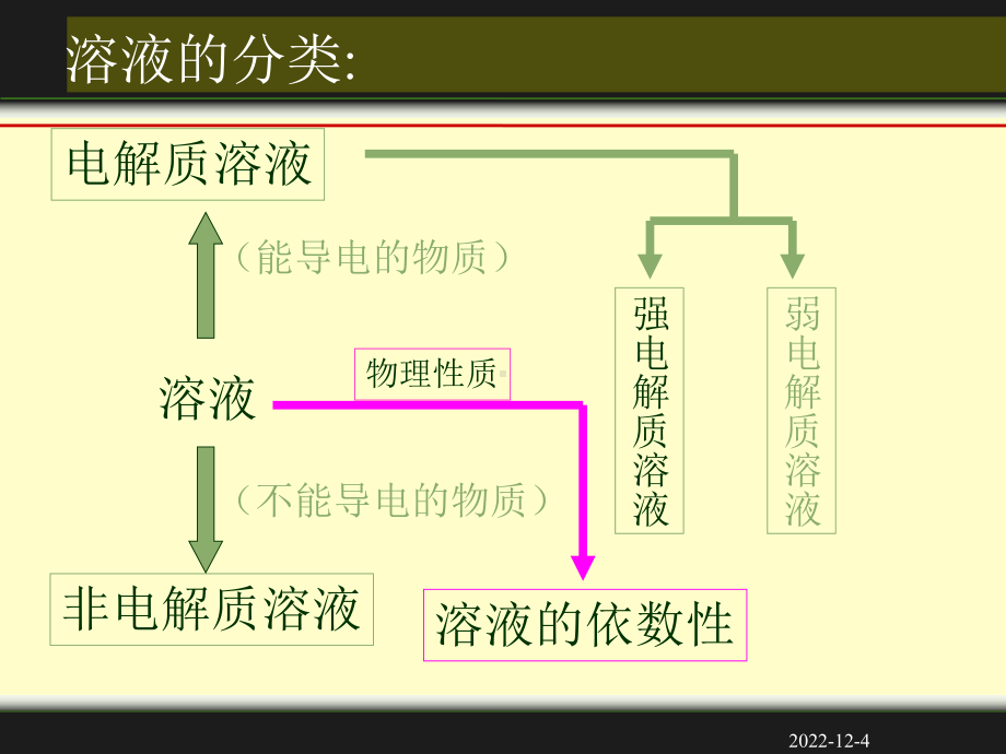 工程化学课件：第三章水溶液中的化学.ppt_第2页