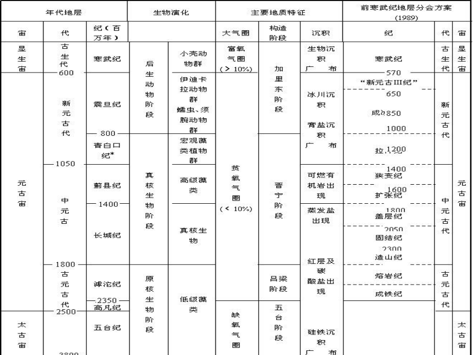 第十一章-前寒武纪-太古宙和元古宙课件.ppt_第3页