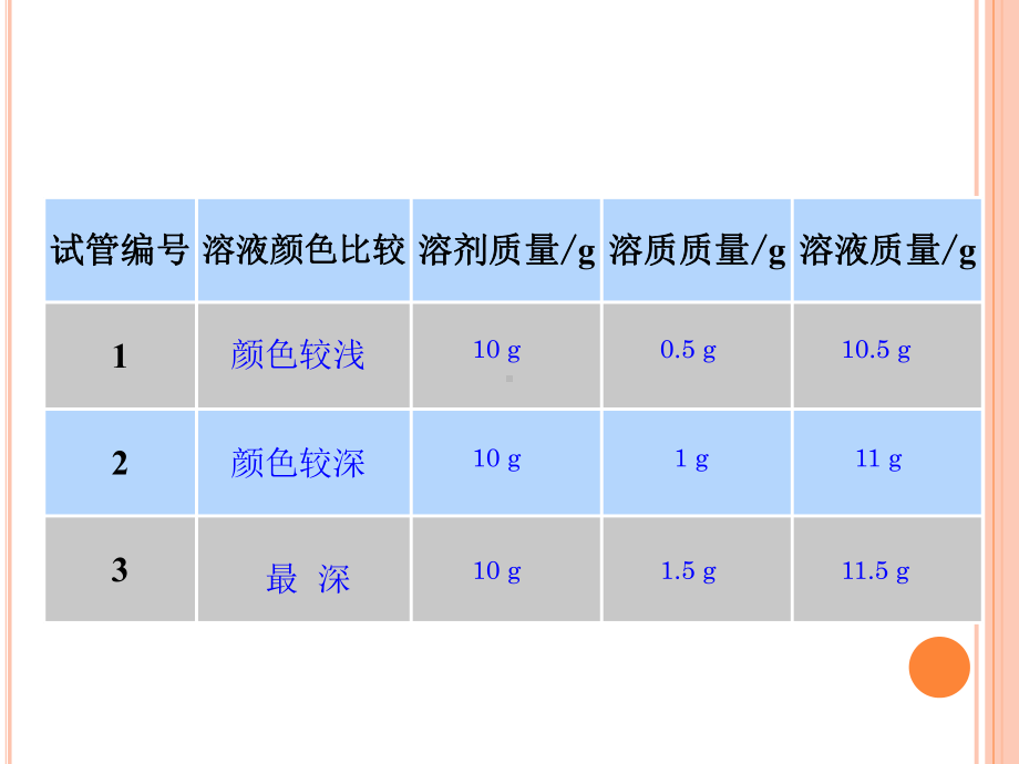 人教版九年级化学-溶液的浓度课件.ppt_第3页