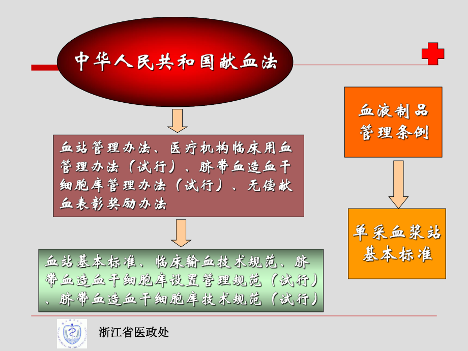 血液管理与医疗废物管理课件.ppt_第2页