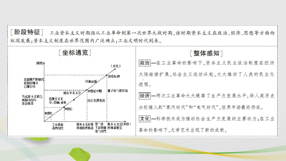 高三历史二轮复习第1部分近代篇第6讲工业革命时代的西方文明课件.ppt_第2页