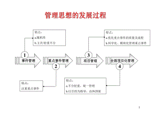 全面项目化管理培训课件.pptx