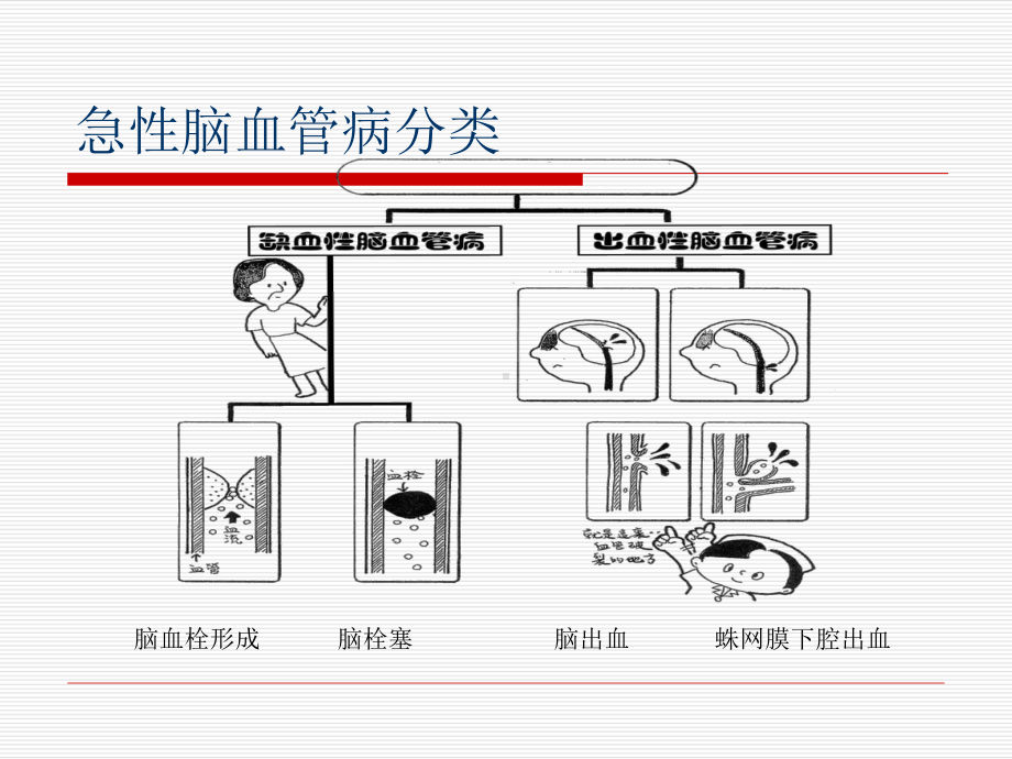 脑卒中的识别和急救课件.ppt_第3页