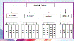 特殊儿童的美术治疗课件.pptx