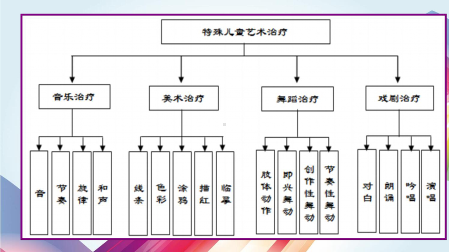 特殊儿童的美术治疗课件.pptx_第1页