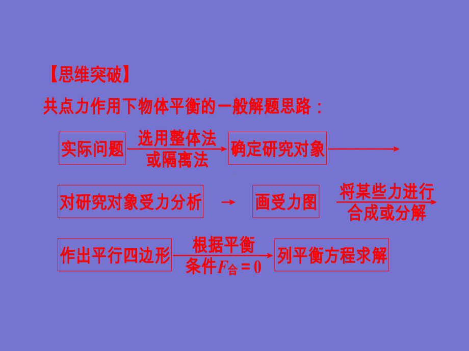 高中物理-平衡专题课件.pptx_第2页